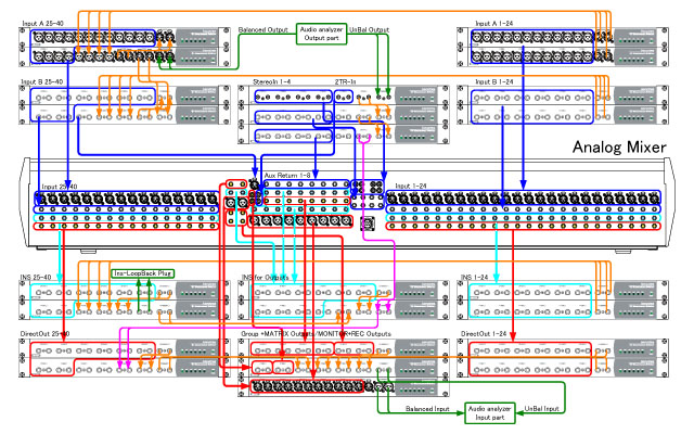 Example of Analog Mixer Testing System